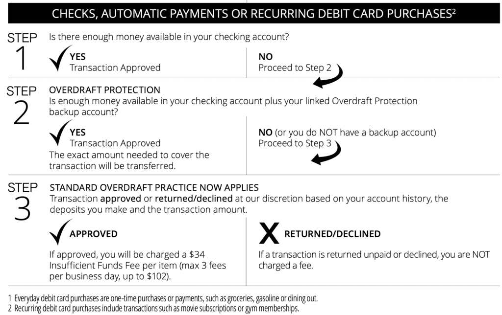 chase bank overdraft policies