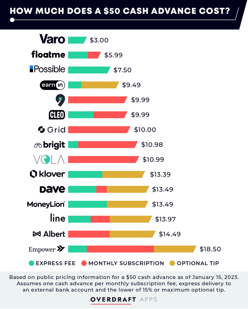 Chart comparing the cost of borrowing $50 from 15 popular cash advance apps