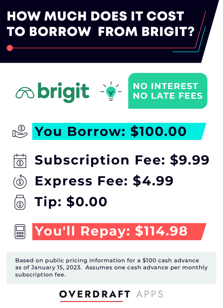 Chart showing the cost of borrowing a $100 loan from Brigit