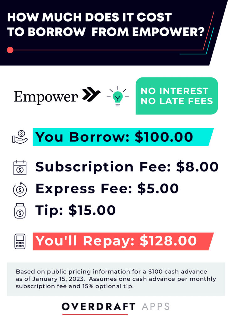 Chart showing that a $100 Empower cash advance costs $28 in fees.