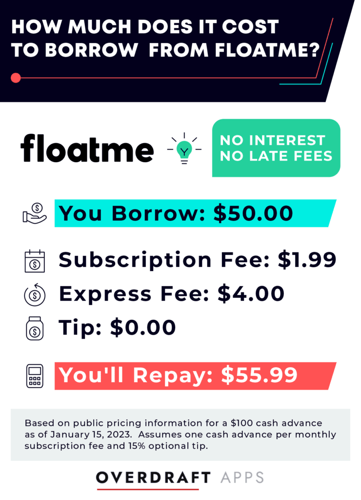 Chart showing that a $50 FloatMe cash advance costs $5.99