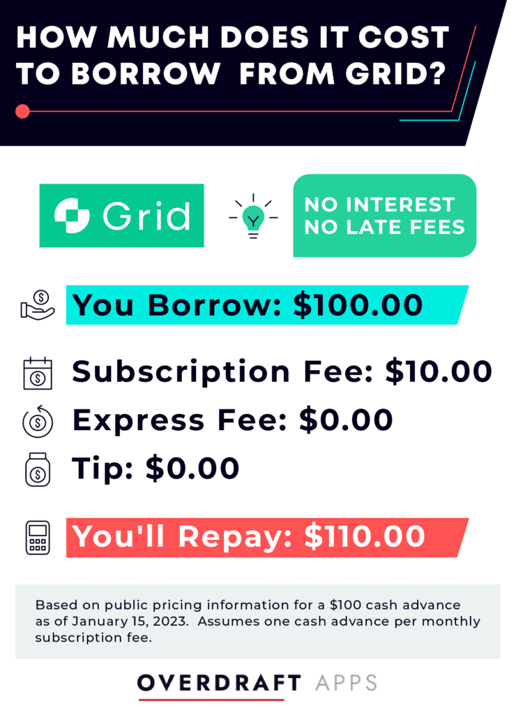 Chart showing that the cost of a $100 cash advance from Grid Money costs $10 in fees.