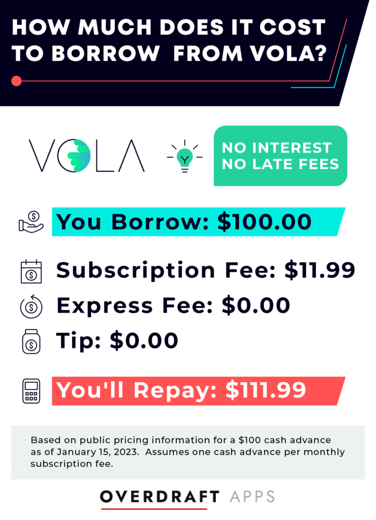 Chart shows that the cost of borrowing a $100 cash advance from Vola Finance is $111.99