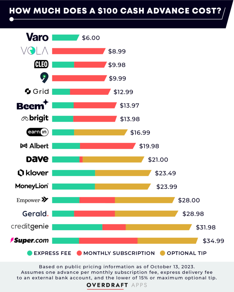 comparison chart of the costs of a $100 cash advance from popular apps