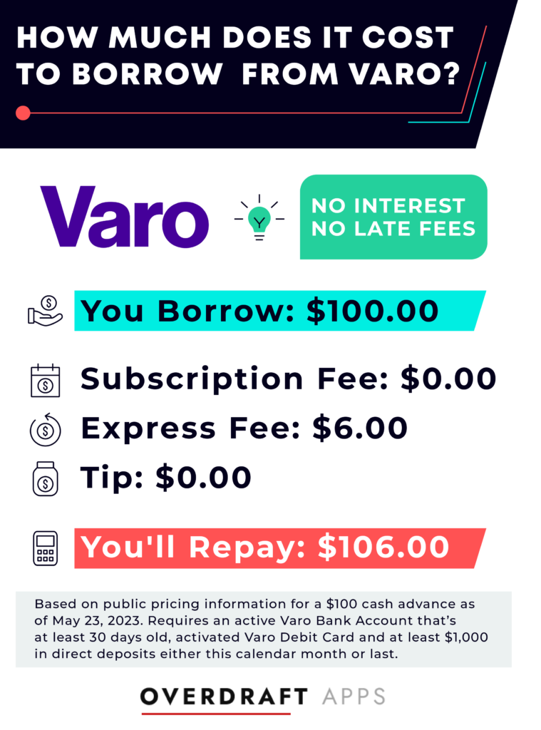 Chart showing that a $100 Varo Cash Advance costs $6 in fees