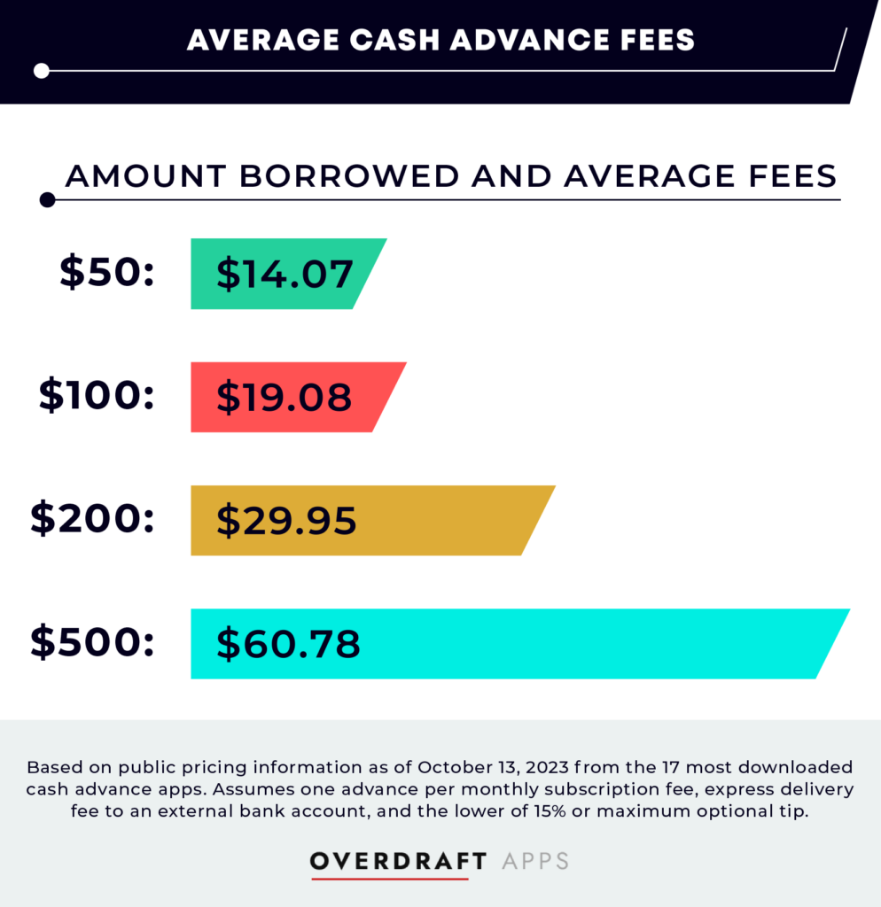 Chart comparing the costs of borrowing $50, $100, $200 and $500 from cash advance apps